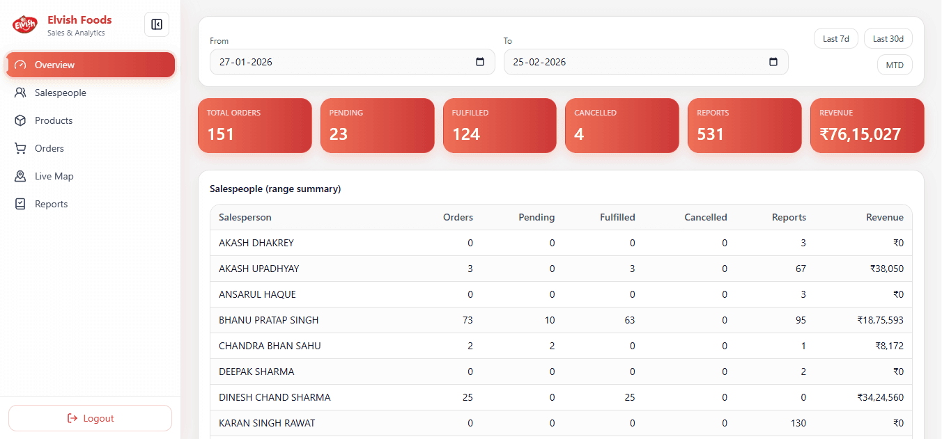 Field Sales Tracking System Home