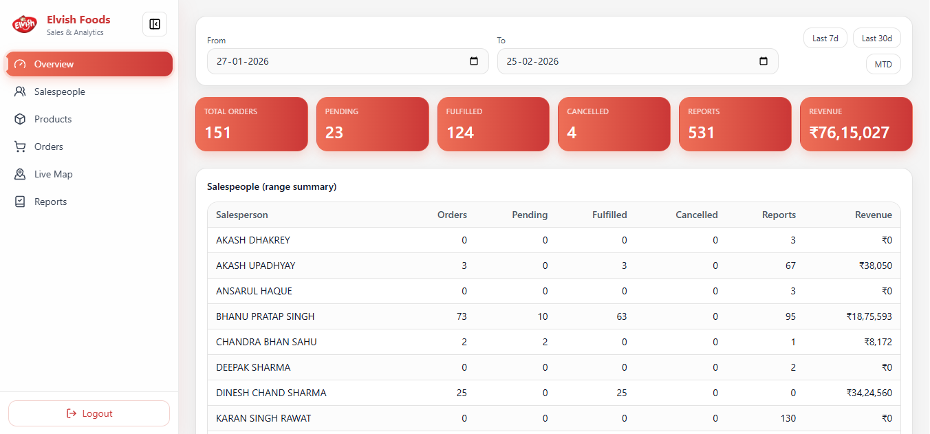 Field Sales Tracking System Home